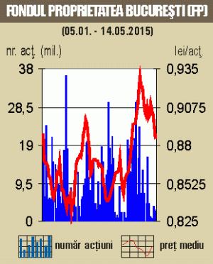 Fondul Proprietatea şi-a înjumătăţit pierderile, în aprilie faţă de martie