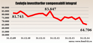 Anul 2014 s-a încheiat cu o scădere semnificativă a numărului de investitori, deşi la jumătatea anului evoluţia acestui indicator părea să evolueze pozitiv, pe fondul listărilor din portofoliul statului, se arată în raportul Fondului de Compensare a Investitorilor, adăugând: "Cu toate acestea, portofoliul investitorilor continuă să se aprecieze, depăşind 41,5 miliarde lei în total".Numărul total al investitorilor raportaţi de membrii Fondului de Compensare a Investitorilor (FCI) la 31.12.2014 este de 74.571, înregistrând o reducere de 12,66% faţă de valoare înregistrată la 31.12.2013, potrivit FCI: "Sfârşitul anului 2014 a adus o diminuare majoră a numărului de investitori cu portofolii mai mici de 20.000 euro, compensabili intregral de Fond, fiind înregistraţi cu 14,36% mai puţini investitori decât la sfârşitul anului 2013. În mod contrar, numărul investitorilor compensabili în limita plafonului a crescut cu aproximativ 3%".