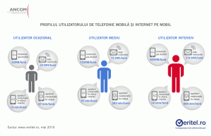 Utilizatorul mediu din România consumă lunar 155 MB trafic de internet pe mobil