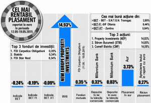 NEPI a trecut în fruntea randamentelor