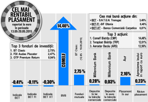 Plus de 3,49% pentru "Transgaz"