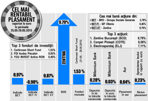 Zentiva, creştere de 9,79%