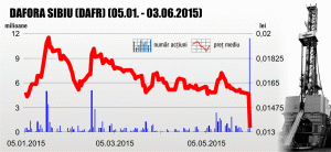 "Dafora" şi-a cerut insolvenţa