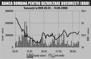 Creştere de 54% a profitului BRD