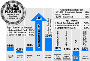 Acţiunile "Alumil Rom Industry" au urcat cu 7,41%