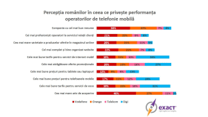 STUDIU: Un român din 4 optează pentru cartela pre-pay