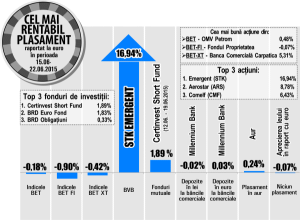 Fondul STK Emergent a preluat conducerea în topul randamentelor