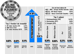 Acţiunile Carpatica, cea mai mare apreciere din BET-XT