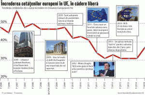 Încrederea în UE se depreciază de opt ani, nu de acum