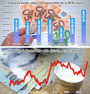 Vara a venit cu tranzacţii mai mari pe Bursă