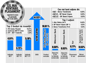 Banca Transilvania, cea mai mare creştere din BET