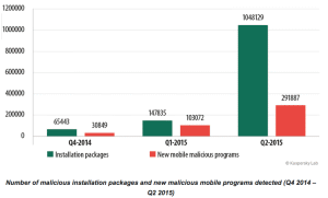 Numărul de malware pentru mobile s-a triplat în trimestrul doi