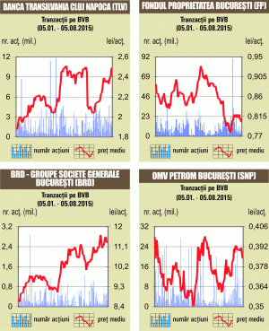 "Scăderile înregistrate de Banca Transilvania şi Transgaz au tras în jos indicele BET"
