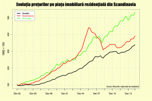 Bula imobiliară a scăpat de sub control în Scandinavia