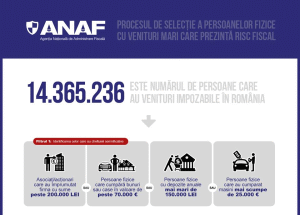 ANAF a început verificarea persoanelor cu venituri mari care prezintă risc fiscal ridicat