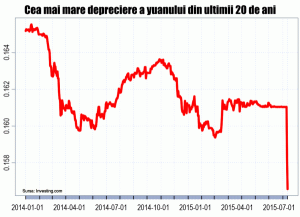 Yuanul plonjează în abis