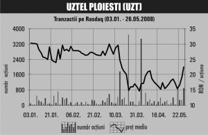 Salt de 50% al preţului acţiunilor "Uztel"