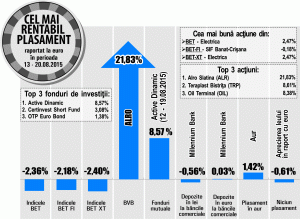 "Alro" a urcat în fruntea creşterilor, iar "Oil Terminal" a intrat pe locul al treilea în top