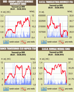Indicii bursieri, în scădere, pe un rulaj de 4,89 milioane de euro