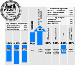 Titlurile "Prodplast", apreciere de 3,03%, după preluarea unui pachet din "Prodplast Imobiliare"