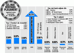 Plus de 15,11% pentru acţiunile "Impact"