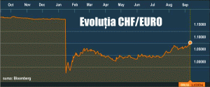 Francul - la cel mai scăzut curs din ultimele opt luni, faţă de euro