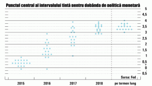 Federal Reserve nu mai găseşte ieşirea din coşmarul pe care l-a creat