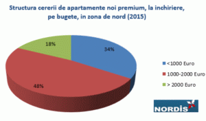 În ultimul an, cererea străinilor pentru proprietăţi premium a crescut cu 5-7%