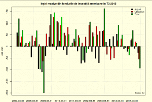 Investitorii din Statele Unite părăsesc pieţele la fel ca în 2008