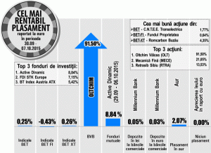 Fondul "Active Dinamic" a luat un avans de 8,84%