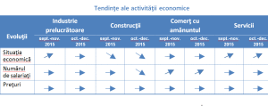 Managerii estimează o relativă stabilitate în industrie şi comerţ