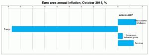 Inflaţia din zona euro a ieşit din teritoriul negativ