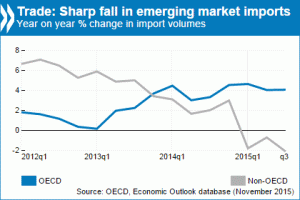 OCDE taie estimările privind creşterea economiei mondiale