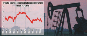 Petrolul la 40 de dolari adânceşte pesimismul privind redresarea pieţei de profil