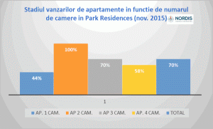 Gradul de ocupare în ansamblul Park Residences 5 ajunge la 70%