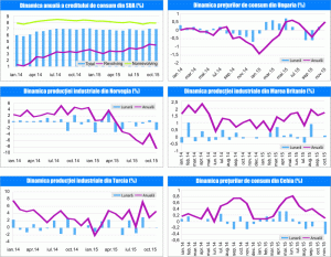 MACRO NEWSLETTER 11 Decembrie 2015