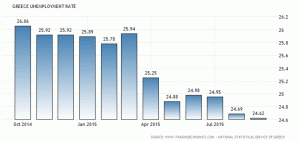 Şomajul din Grecia, în declin uşor