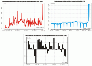 Va pierde Federal Reserve controlul dobânzilor în 2016?