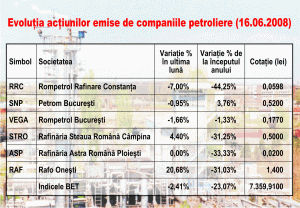 Cu cât a fost afectată Bursa de scumpirea petrolului?