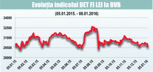 Brokerii: Evoluţia SIF-urilor va depinde de politica de dividende 