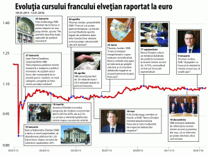 "A powerful decline of the franc would be welcome in 2016, for the economy"