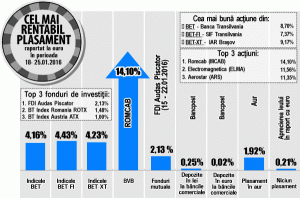 Titlurile "Romcab" au urcat cu 14,10%