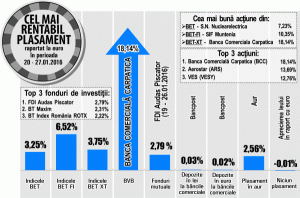 Acţiunile "Băncii Carpatica" au preluat prima poziţie în topul creşterilor