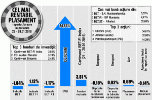 Un fond care mizează pe SIF-uri, plus de 3,81%