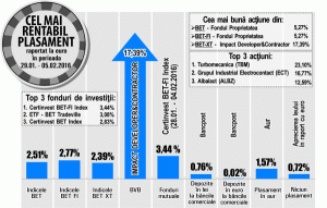 Titlurile "Impact", cel mai bun randament în urma reluării achiziţiilor de către acţionarul majoritar