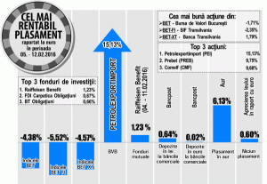 Apreciere de 15,13% pentru cotaţia "Petrolexportimport" Bucureşti