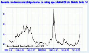Necesar de refinanţare record pentru companiile cu rating speculativ din SUA