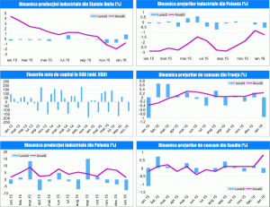 MACRO NEWSLETTER 19 februarie 2016