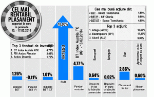 "Artego", avans de 18,06%