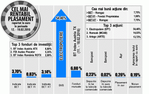 Aldea, Intercapital Invest: "Perspectiva unor dividende bune a impulsionat cotaţiile Transelectrica şi Romgaz"